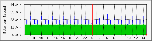 127.0.0.1_br-ac6213f5bf3a Traffic Graph
