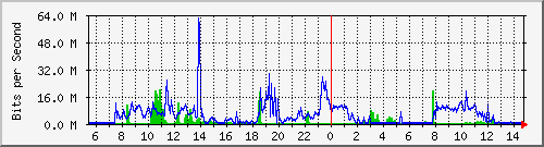127.0.0.1_enp2s0 Traffic Graph