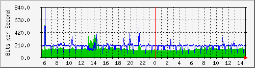 127.0.0.1_enp2s0.57 Traffic Graph