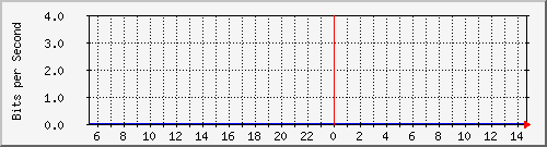 127.0.0.1_tun0 Traffic Graph