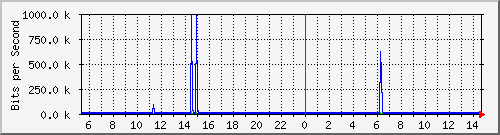 127.0.0.1_tun1 Traffic Graph