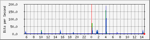 127.0.0.1_veth765679d Traffic Graph