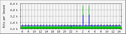 127.0.0.1_vethc2d431c Traffic Graph