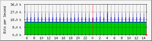 127.0.0.1_vethcd1d5dd Traffic Graph