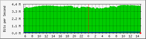 192.168.55.243_gigabitethernet_1_0_17_copper Traffic Graph
