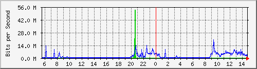 192.168.55.243_gigabitethernet_1_0_23_copper Traffic Graph
