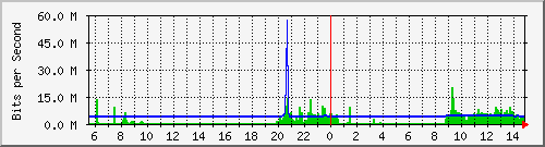 192.168.55.243_gigabitethernet_1_0_24_copper Traffic Graph