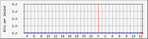 192.168.55.243_gigabitethernet_1_0_2_copper Traffic Graph