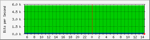192.168.55.248_11 Traffic Graph