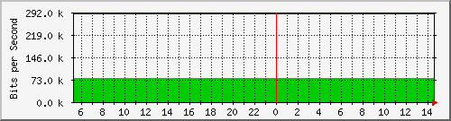 192.168.55.248_7 Traffic Graph
