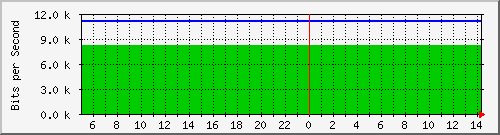 192.168.55.248_8 Traffic Graph