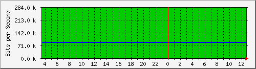 192.168.55.248_9 Traffic Graph