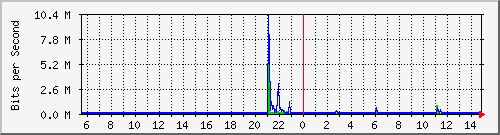 192.168.55.253_gi11 Traffic Graph
