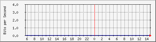 192.168.55.253_gi12 Traffic Graph