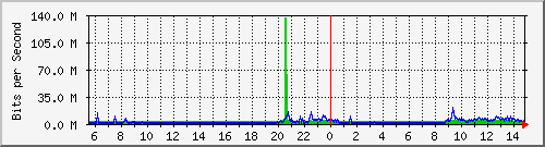 192.168.55.253_gi14 Traffic Graph