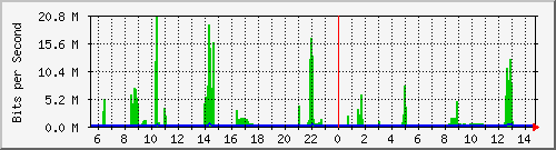 192.168.55.253_gi3 Traffic Graph