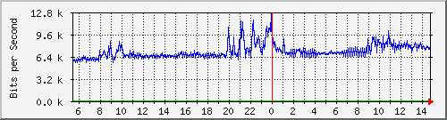192.168.55.253_gi5 Traffic Graph