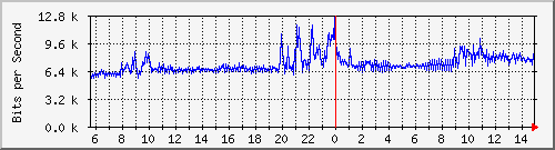 192.168.55.253_gi6 Traffic Graph