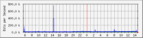 192.168.55.253_gi8 Traffic Graph