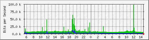 192.168.55.254_10 Traffic Graph