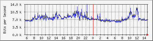 192.168.55.254_11 Traffic Graph