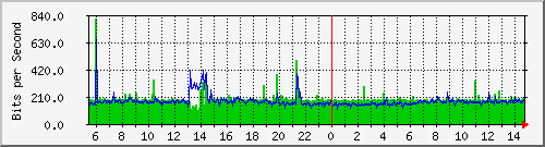 192.168.55.254_13 Traffic Graph