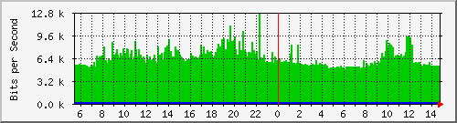 192.168.55.254_14 Traffic Graph