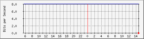 192.168.55.254_15 Traffic Graph