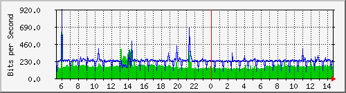 192.168.55.254_16 Traffic Graph