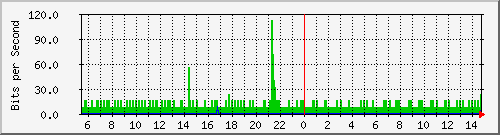 192.168.55.254_18 Traffic Graph