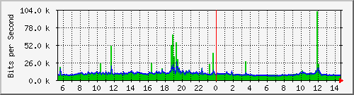 192.168.55.254_6 Traffic Graph