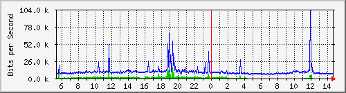 192.168.55.254_7 Traffic Graph